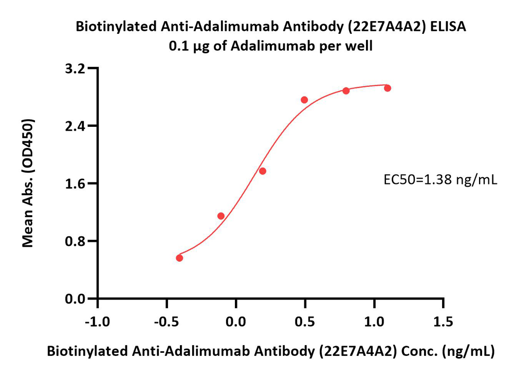  Adalimumab ELISA