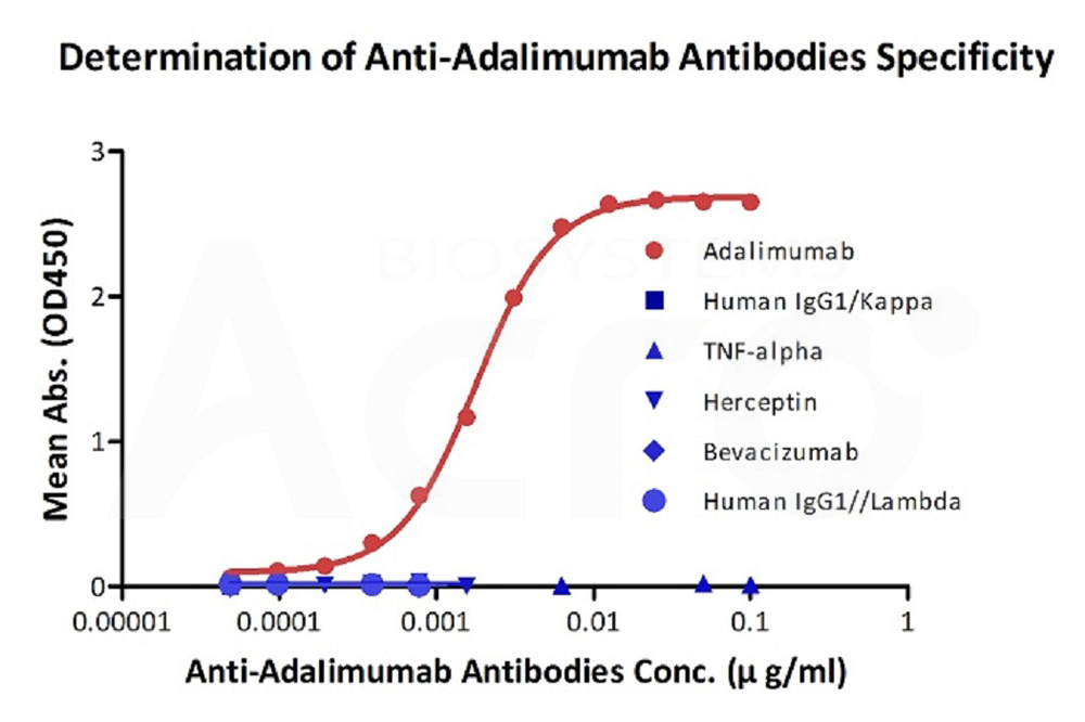  Adalimumab ELISA