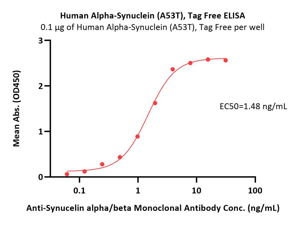  Alpha-Synuclein ELISA