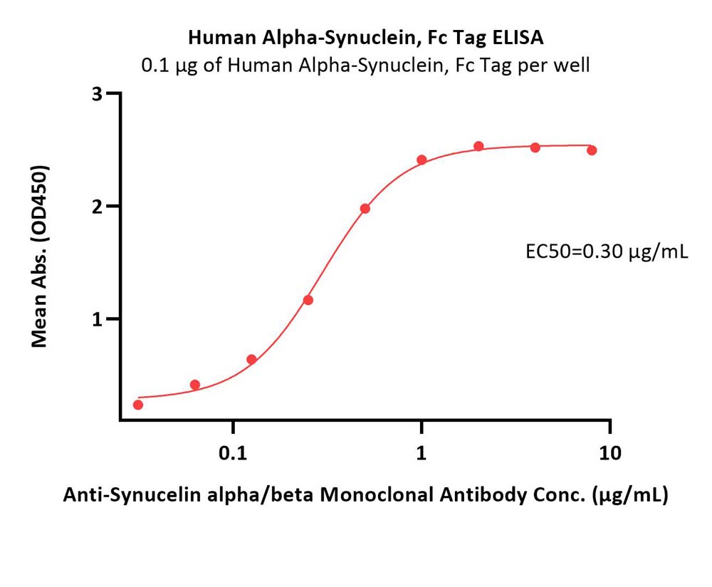  Alpha-Synuclein ELISA