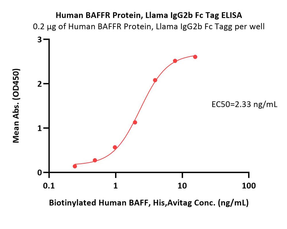  BAFFR ELISA