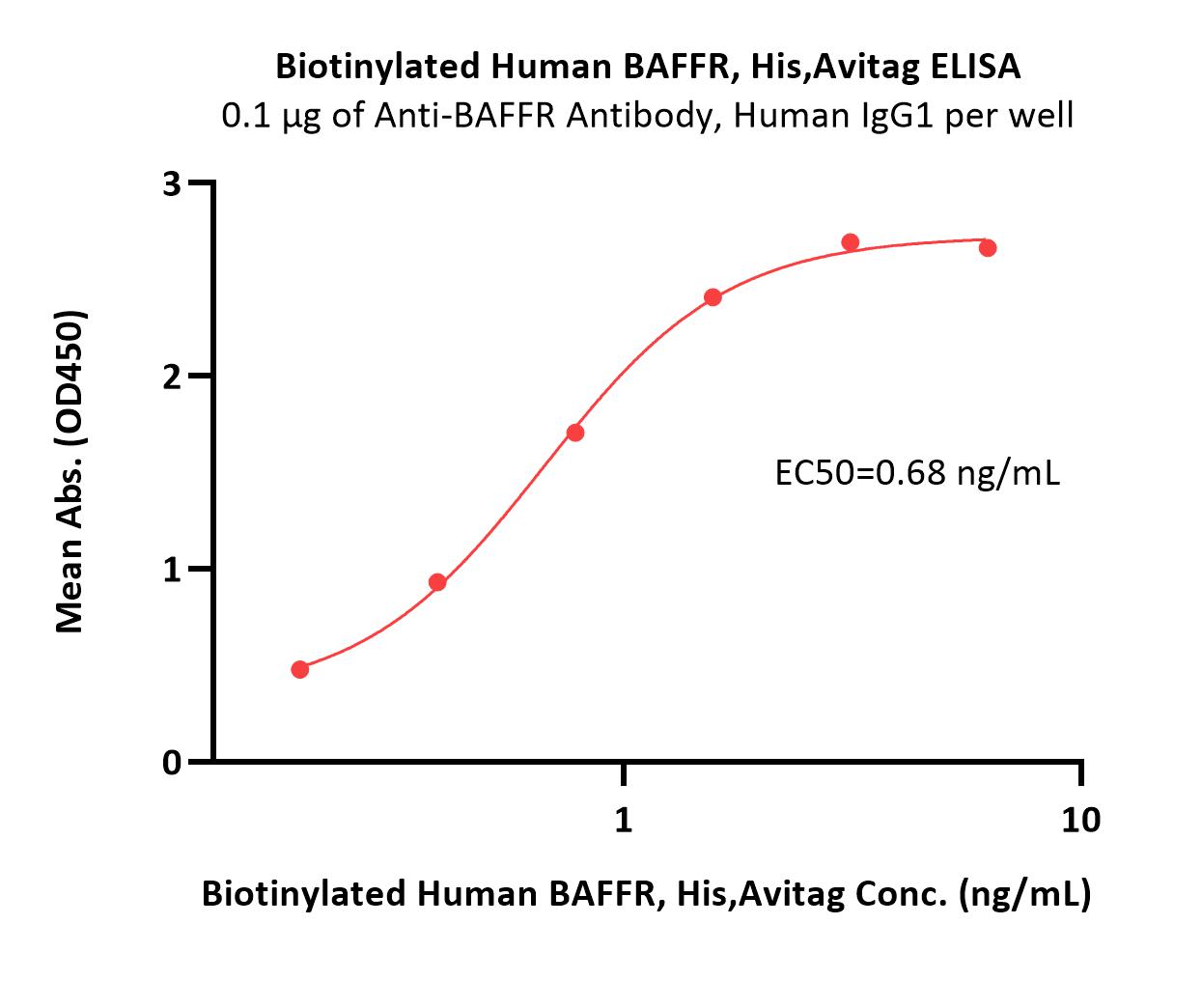 Biotinylated Human BAFFR, His,AvitagBiotinylated Human BAFFR, His,Avitag (Cat. No. BAR-H82E3) ELISA bioactivity