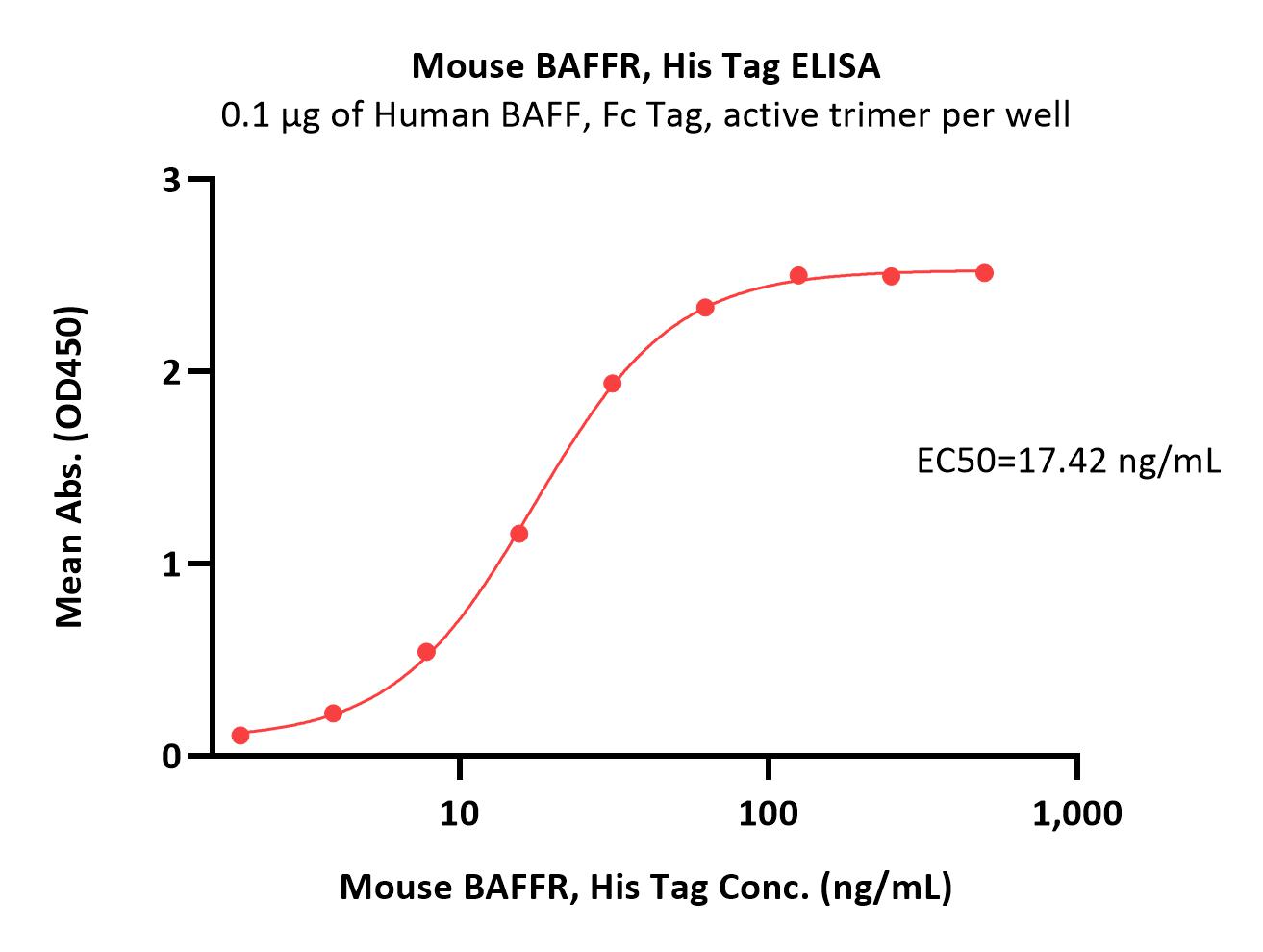 Mouse BAFFR, His TagMouse BAFFR, His Tag (Cat. No. BAR-M52H8) ELISA bioactivity