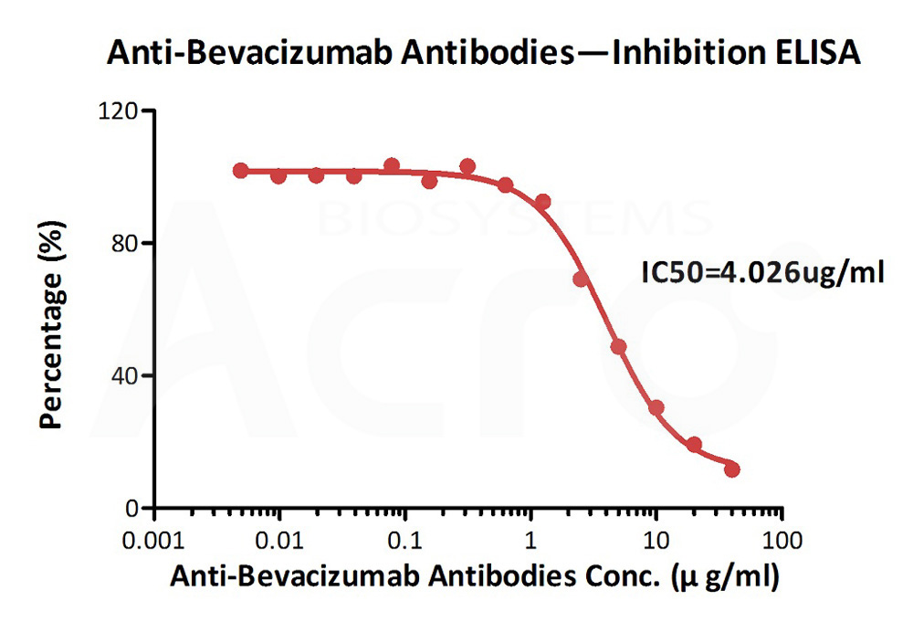  Bevacizumab ELISA