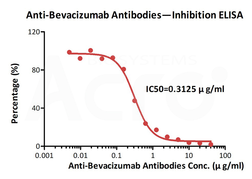  Bevacizumab ELISA