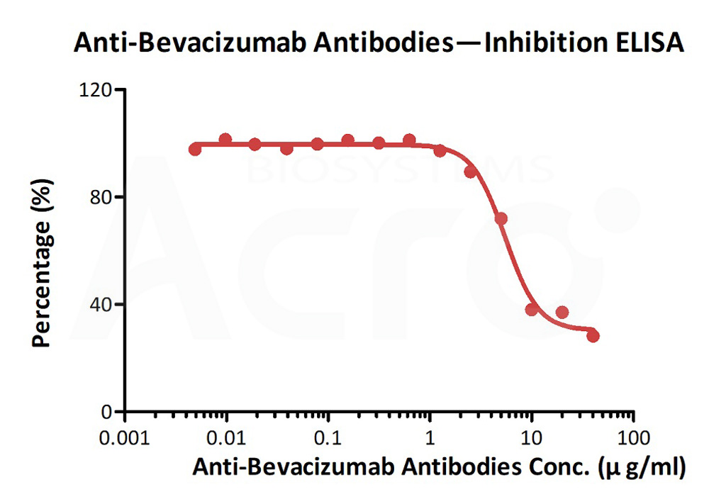  Bevacizumab ELISA