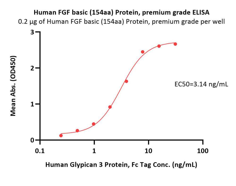  FGF basic ELISA