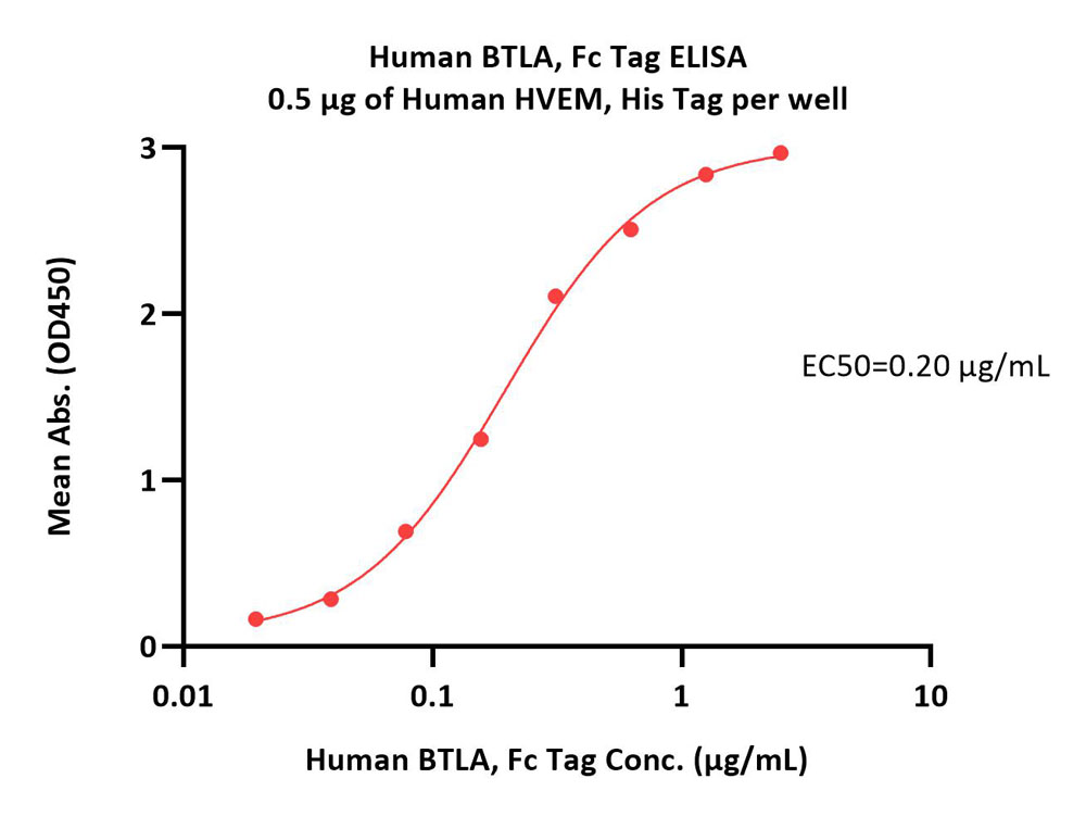  BTLA ELISA