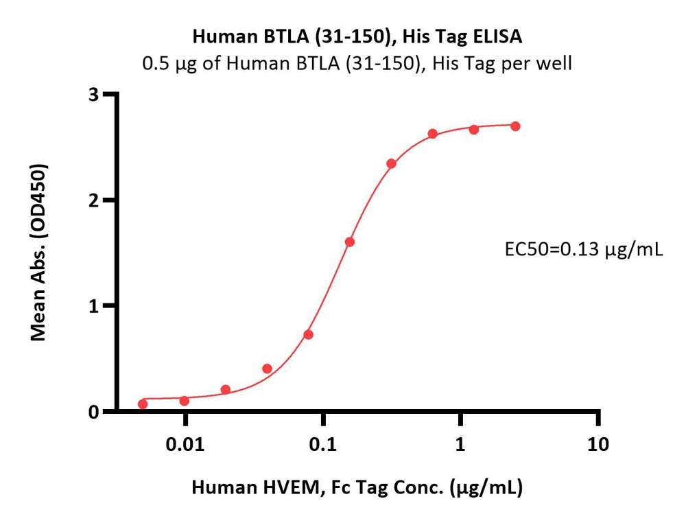  BTLA ELISA