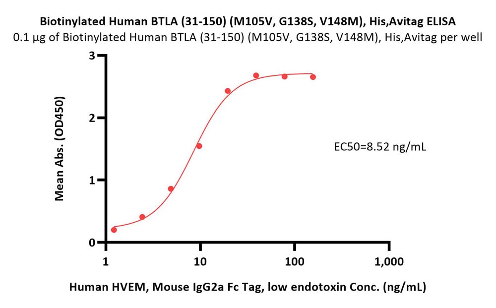  BTLA ELISA