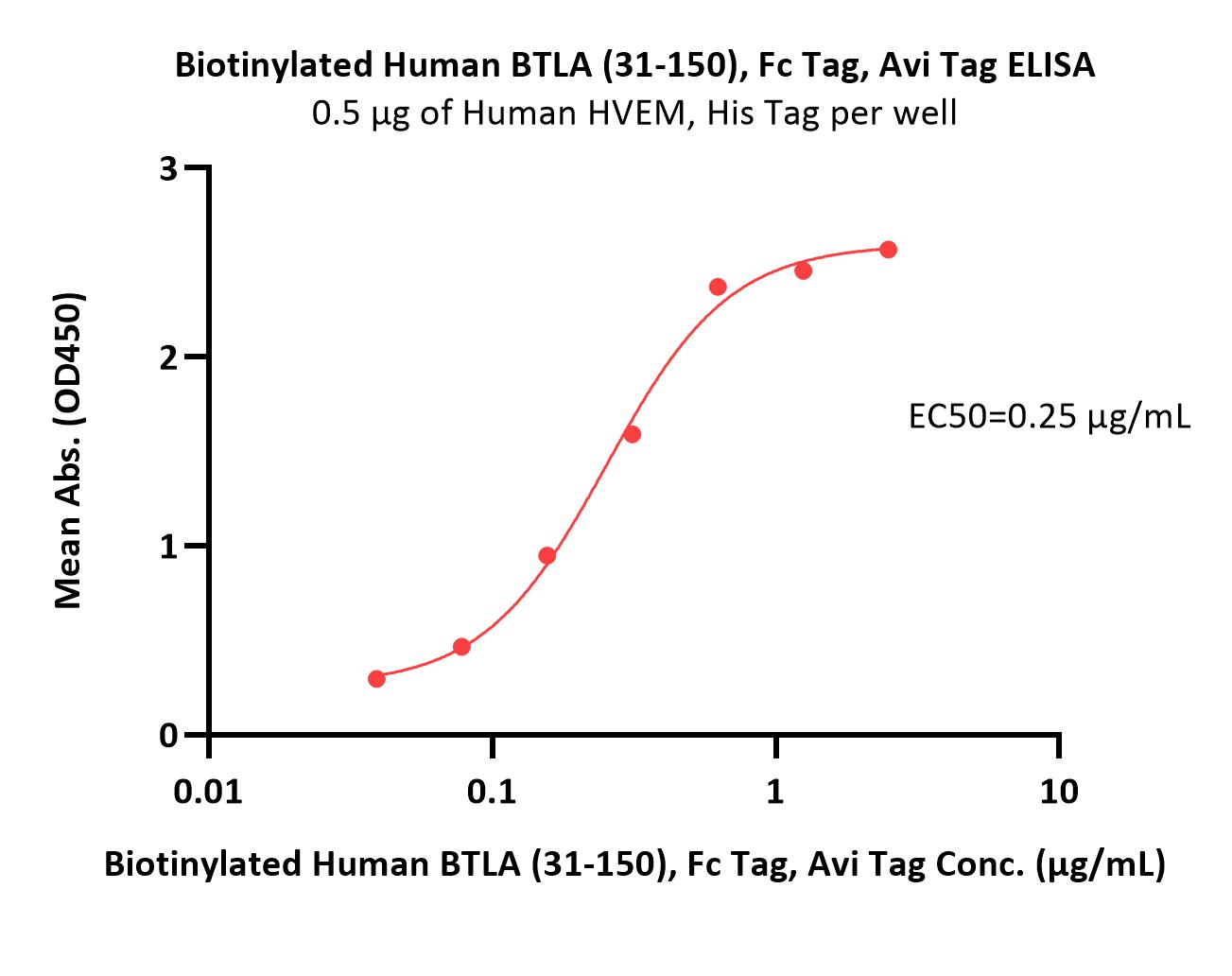  BTLA ELISA