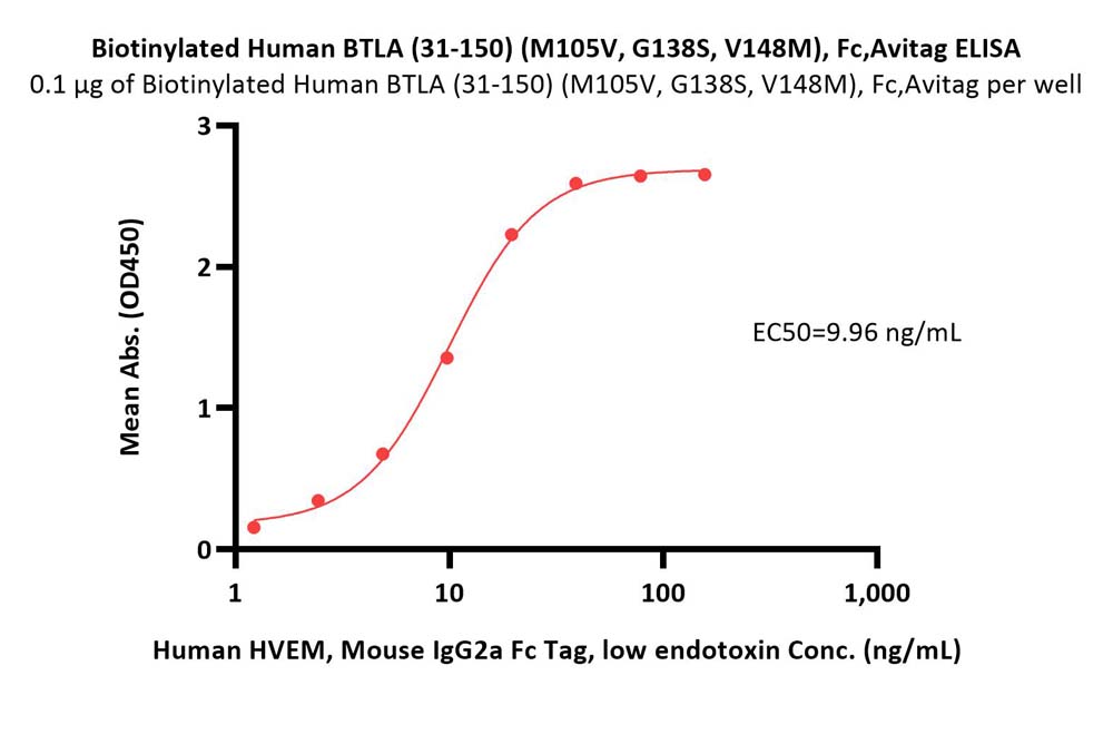  BTLA ELISA