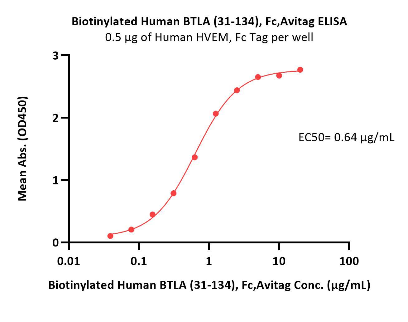  BTLA ELISA