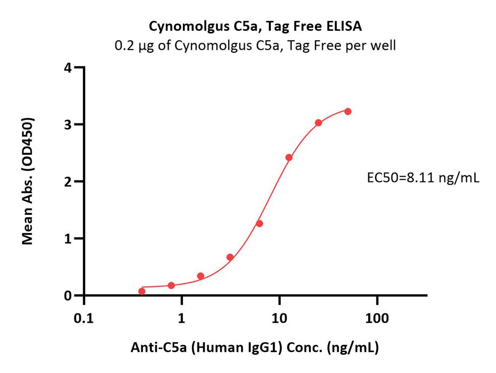  Complement C5a ELISA