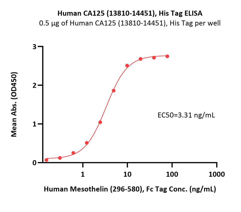  CA125 ELISA