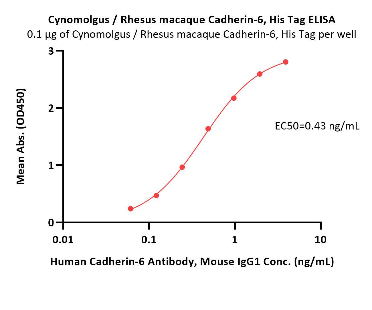  Cadherin-6 ELISA