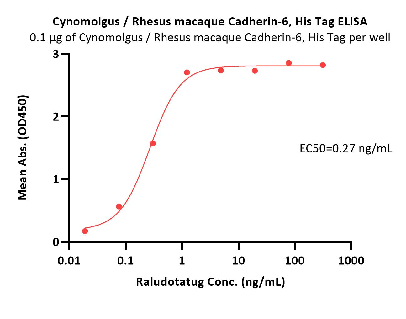  Cadherin-6 ELISA