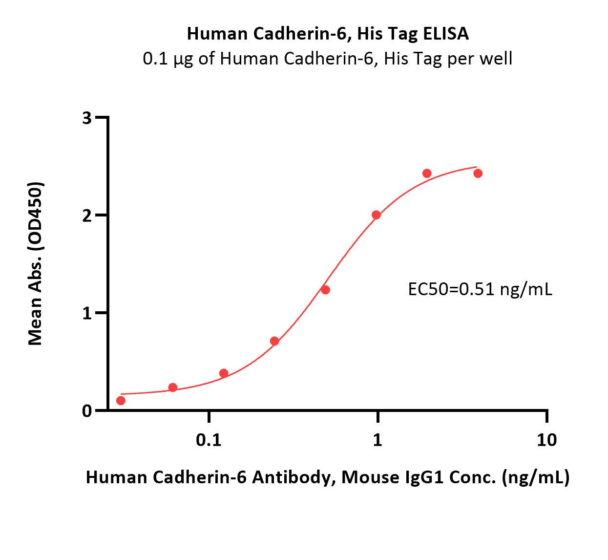  Cadherin-6 ELISA