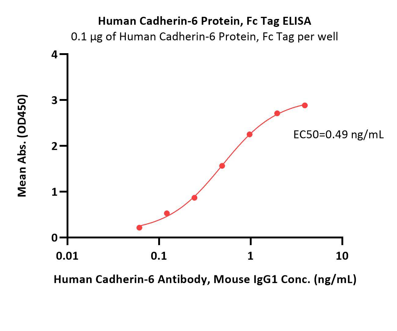  Cadherin-6 ELISA