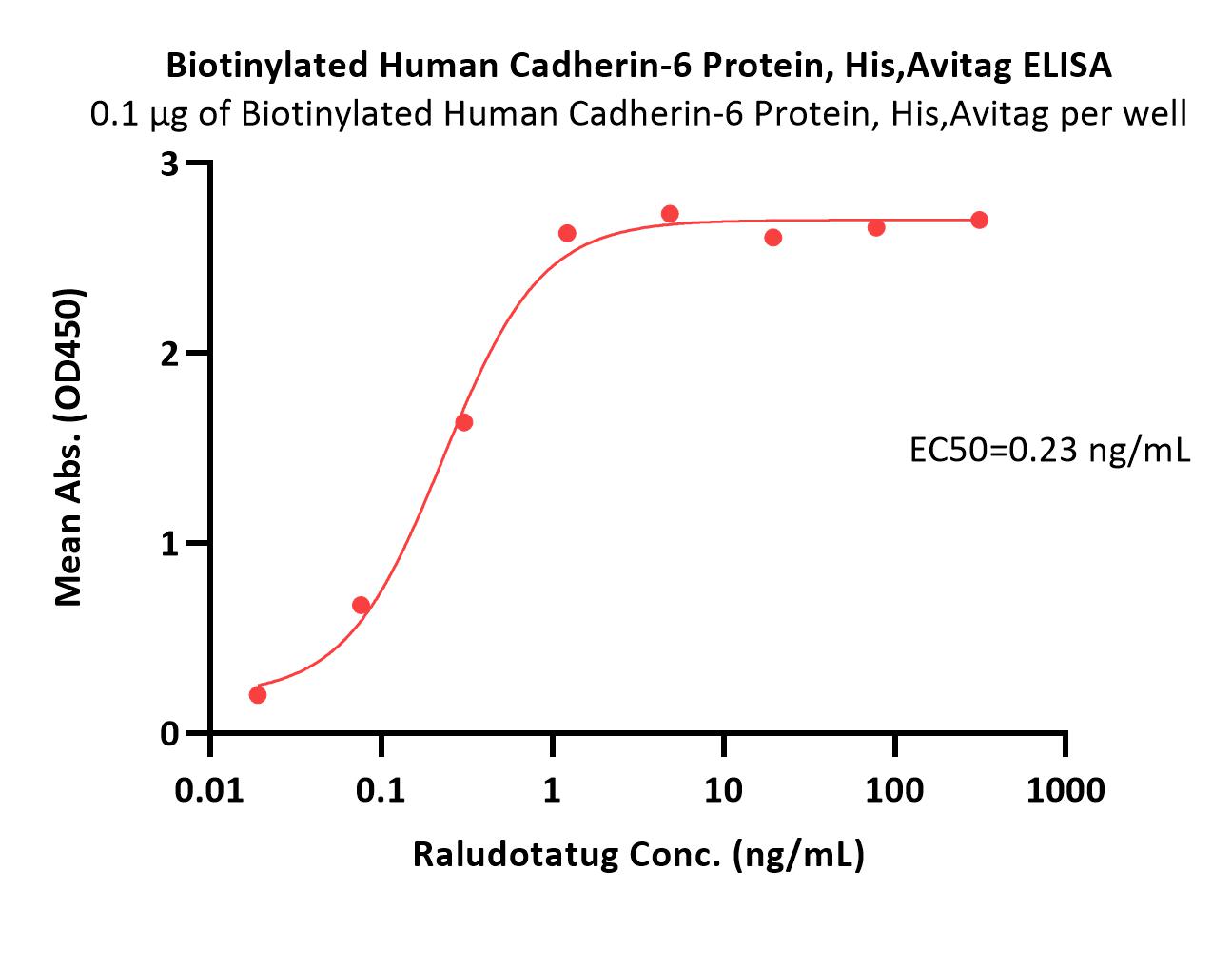  Cadherin-6 ELISA