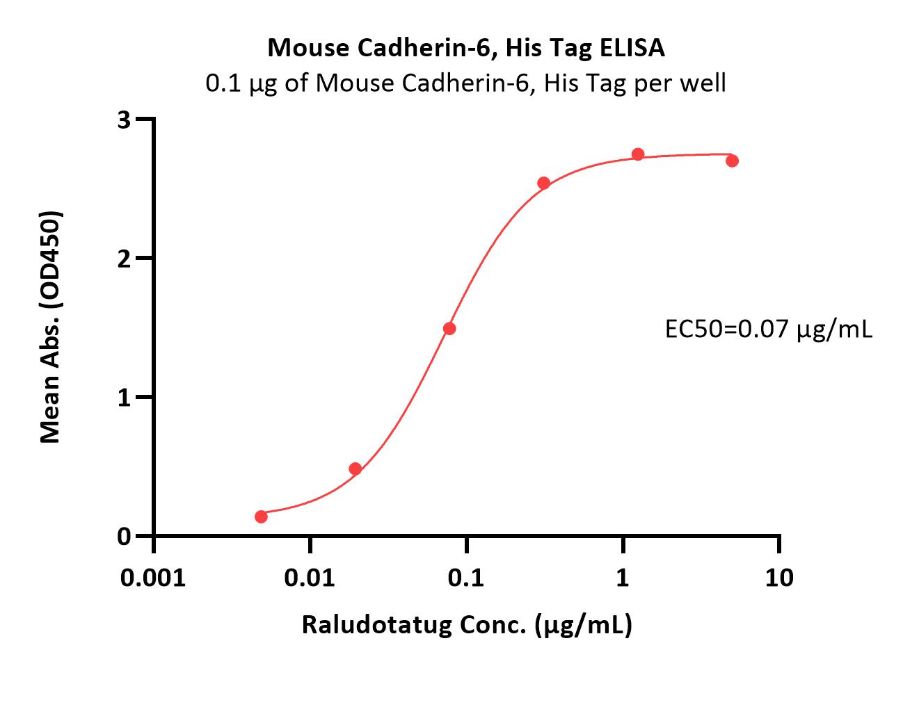  Cadherin-6 ELISA