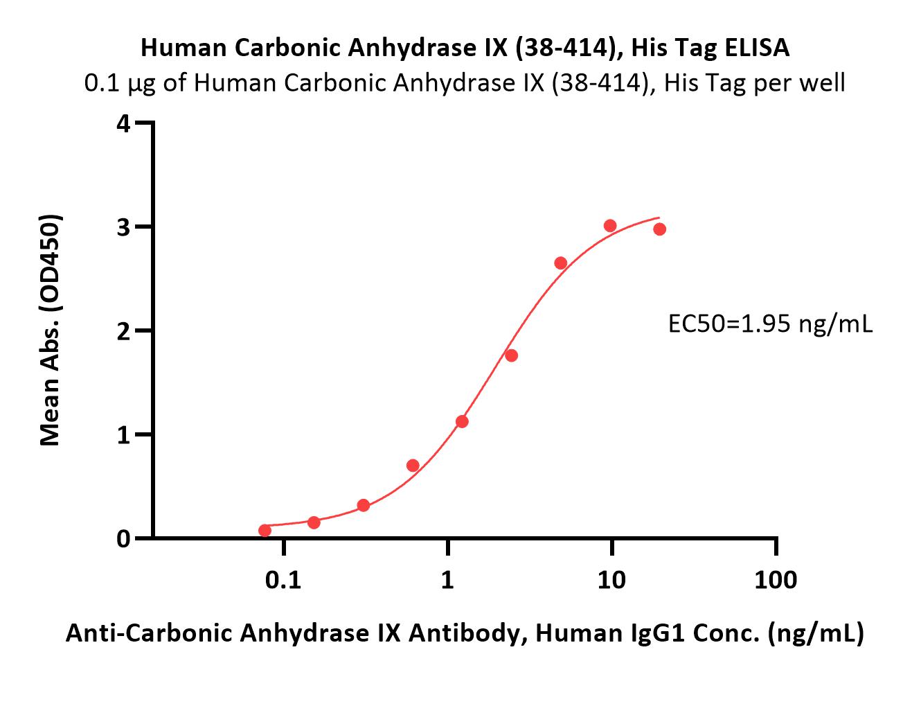  Carbonic Anhydrase IX ELISA