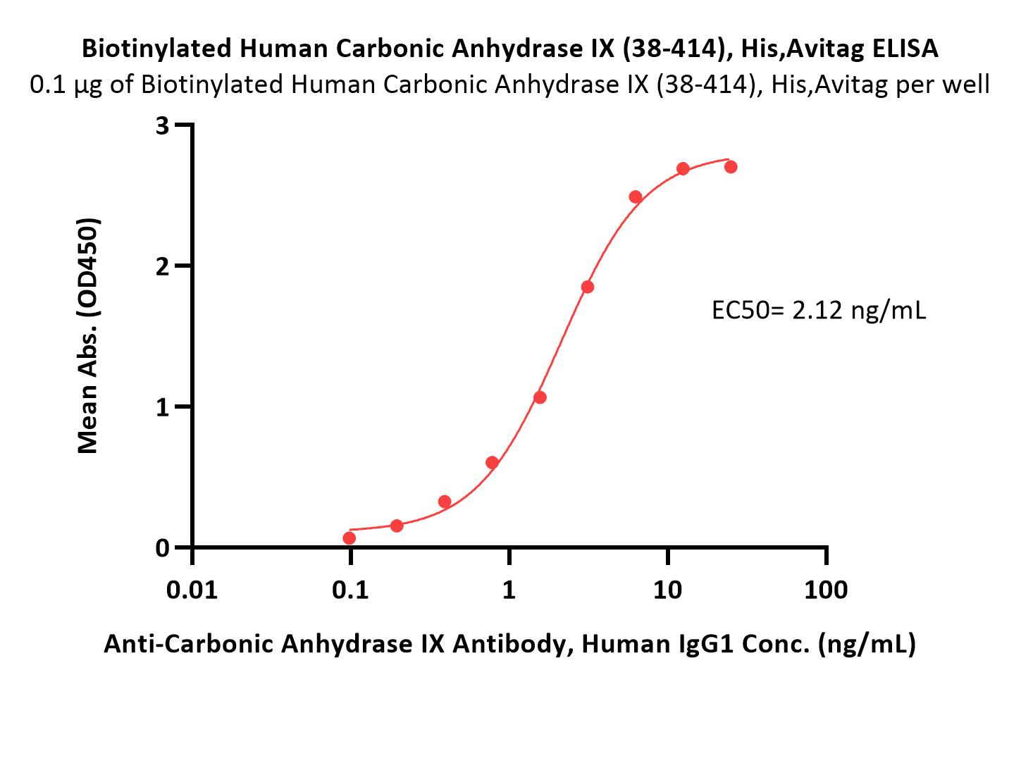  Carbonic Anhydrase IX ELISA