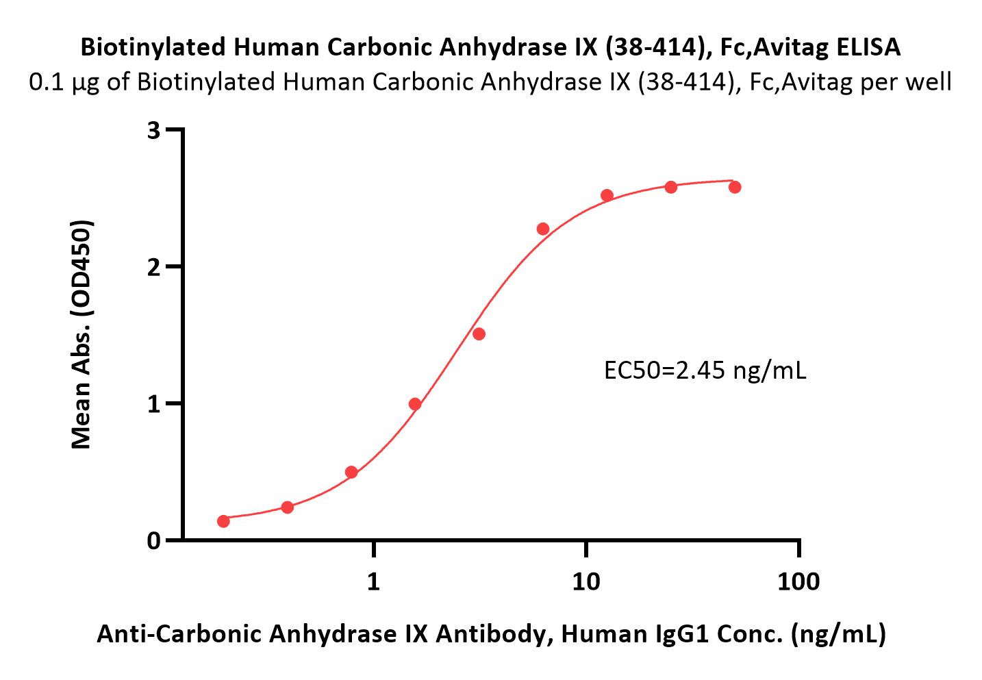  Carbonic Anhydrase IX ELISA