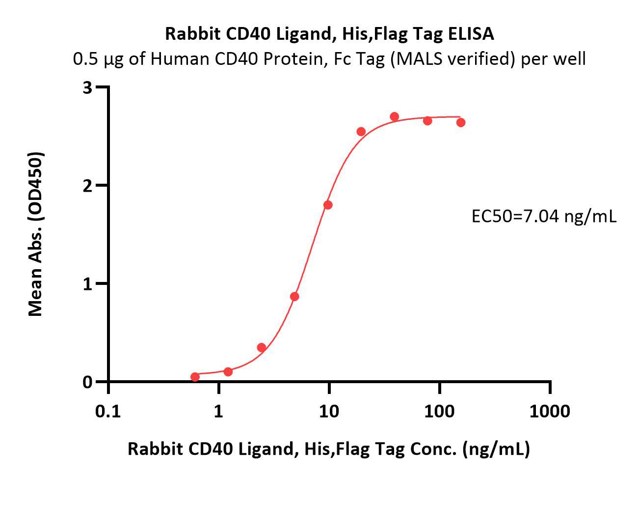  CD40 Ligand ELISA