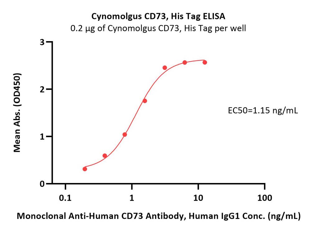  CD73 ELISA