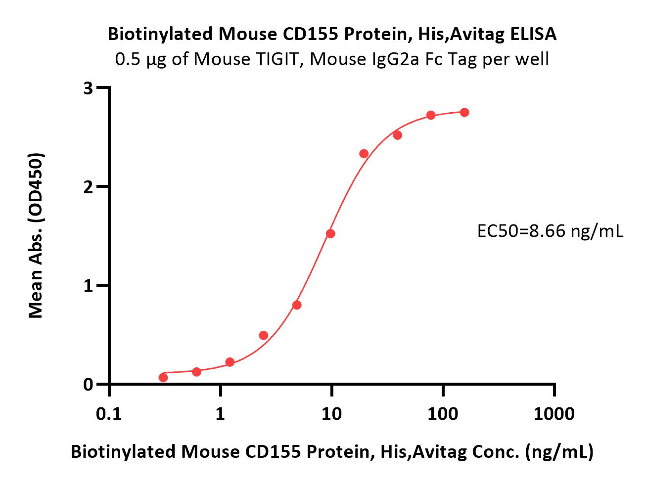  CD155 ELISA