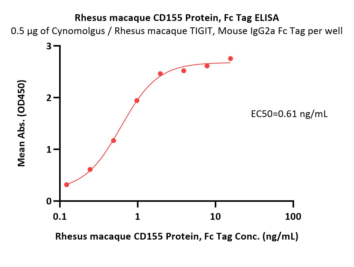  CD155 ELISA