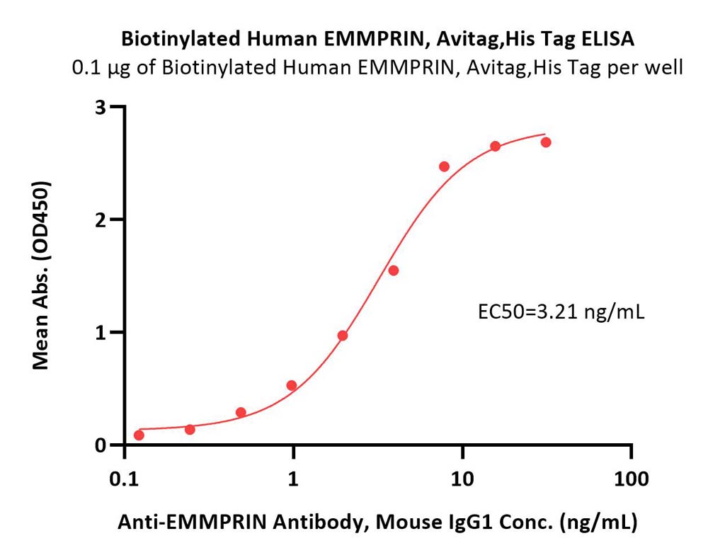  EMMPRIN ELISA