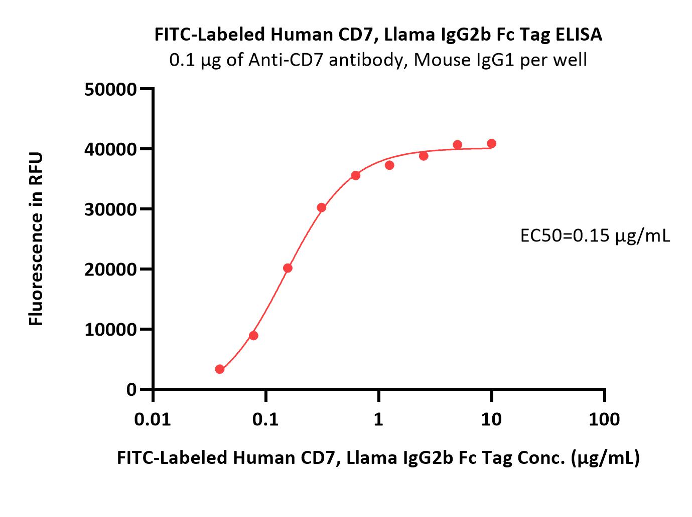  CD7 ELISA