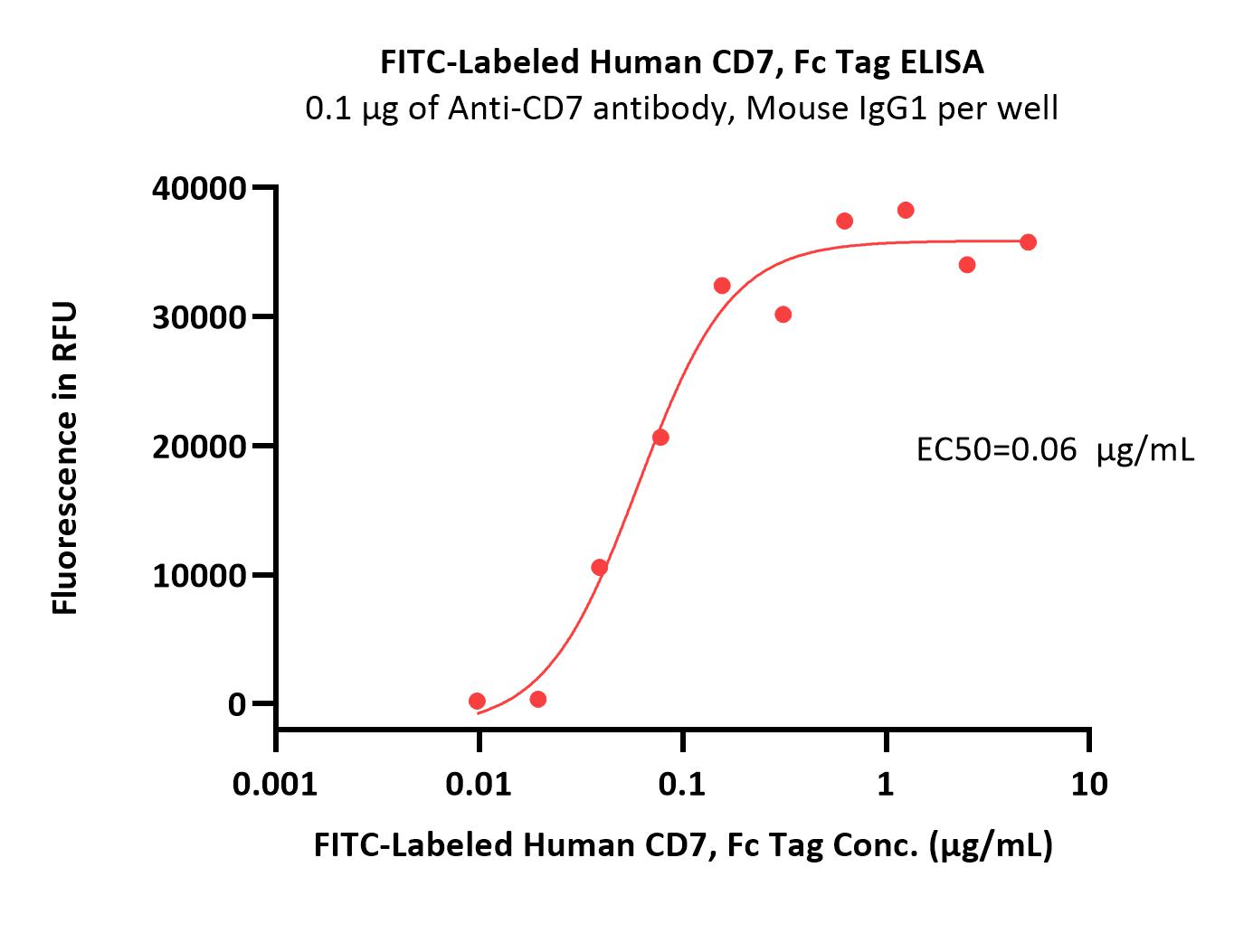  CD7 ELISA