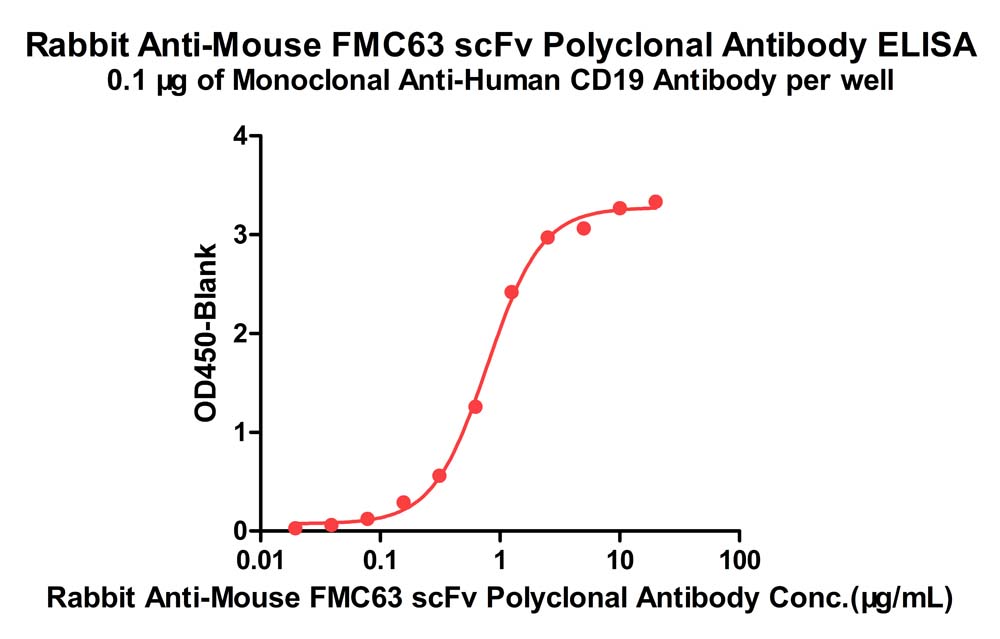  FMC63 ELISA