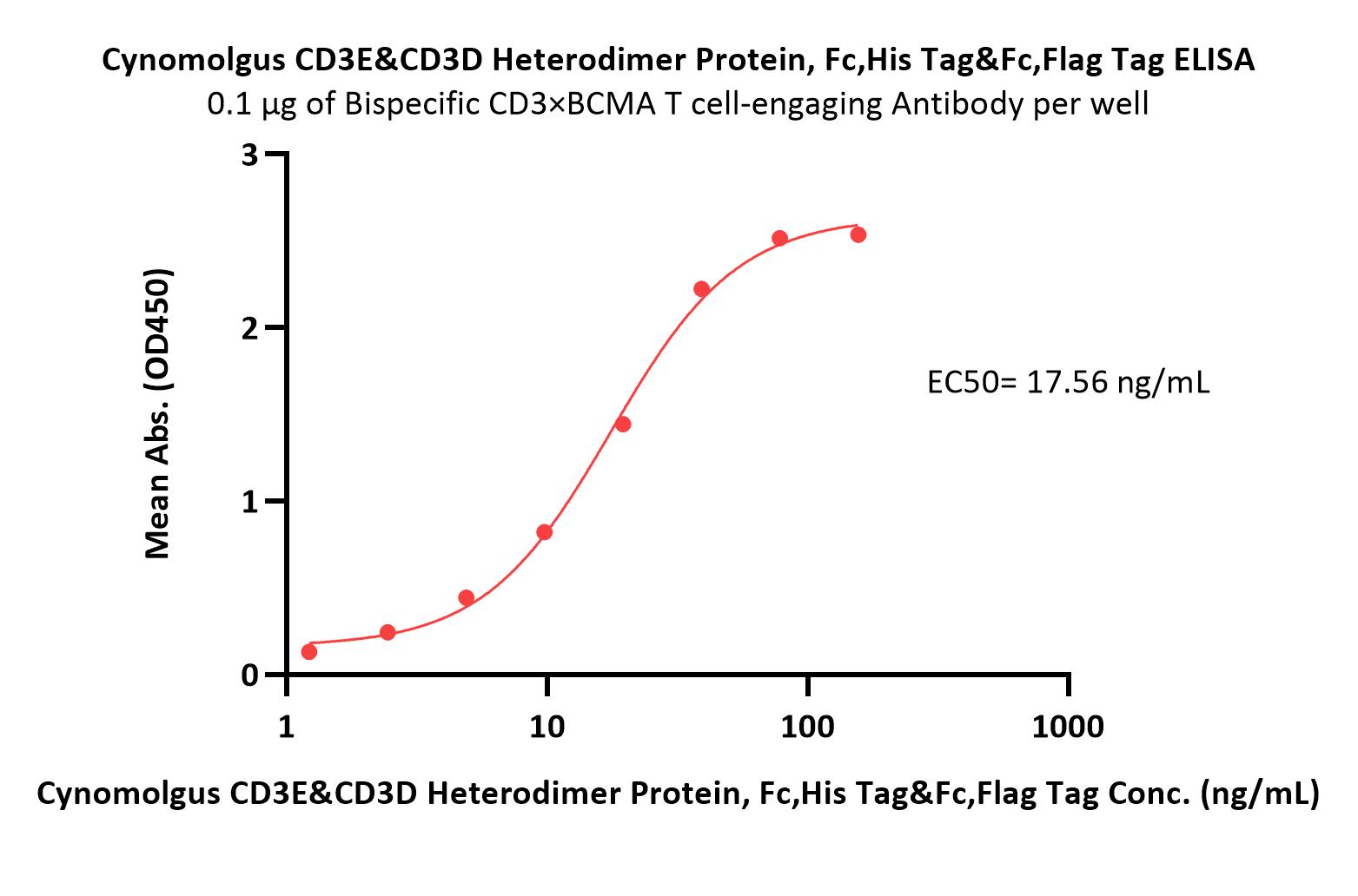  CD3E & CD3D ELISA