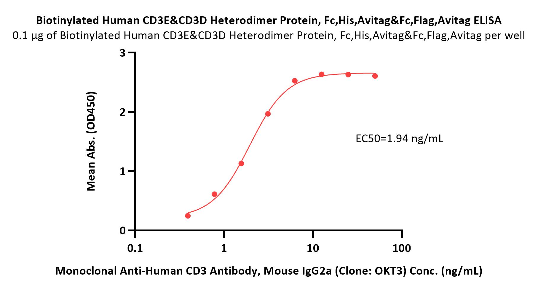  CD3E & CD3D ELISA