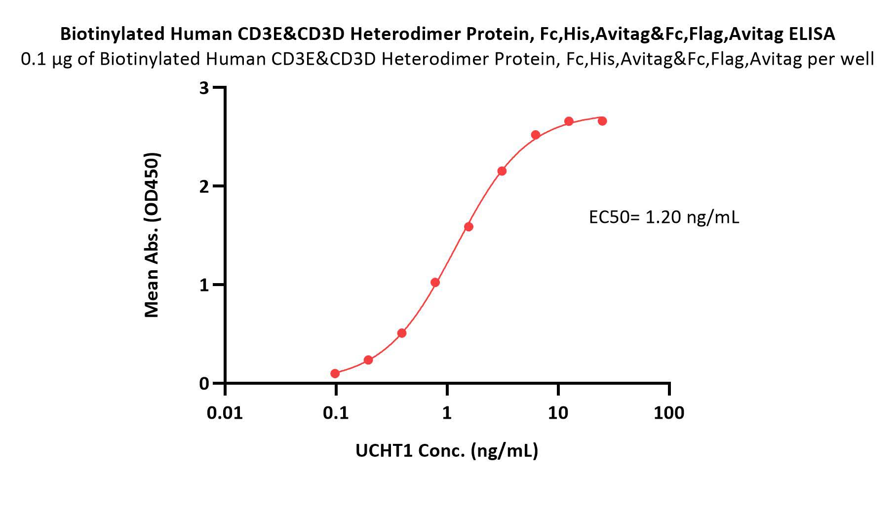  CD3E & CD3D ELISA