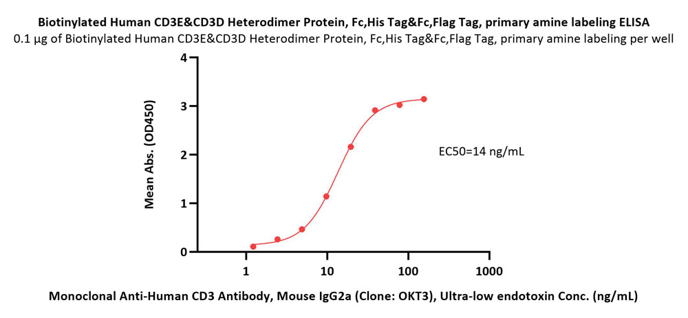  CD3E & CD3D ELISA