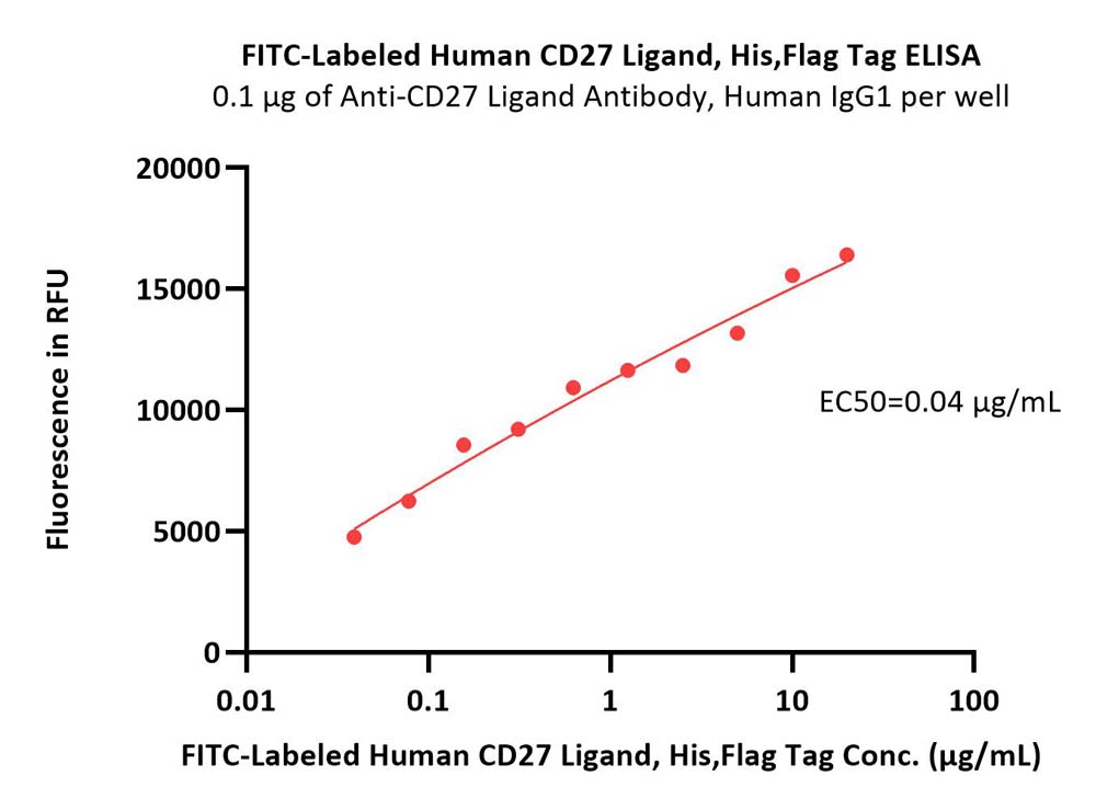  CD27 Ligand ELISA