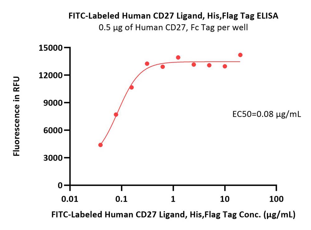  CD27 Ligand ELISA