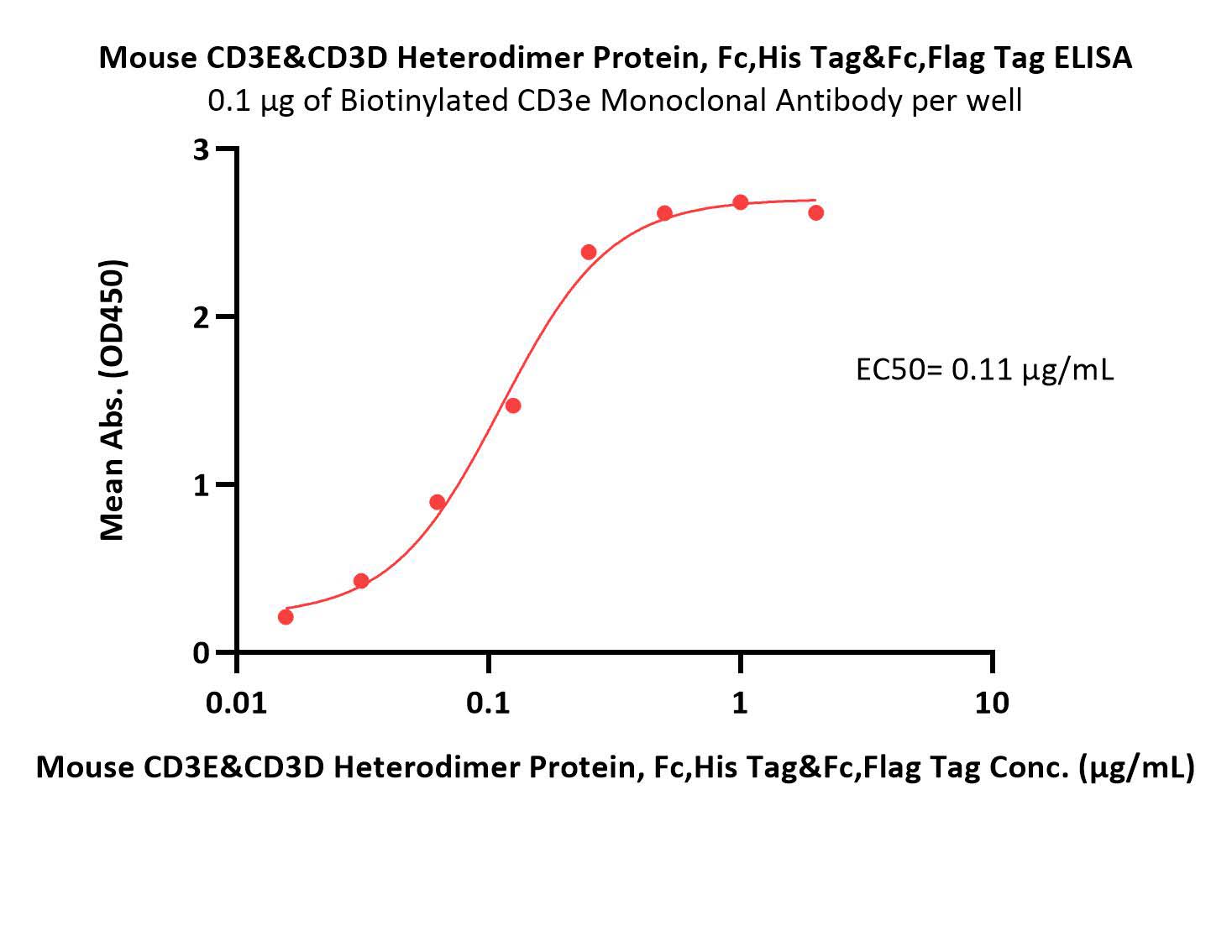  CD3E & CD3D ELISA