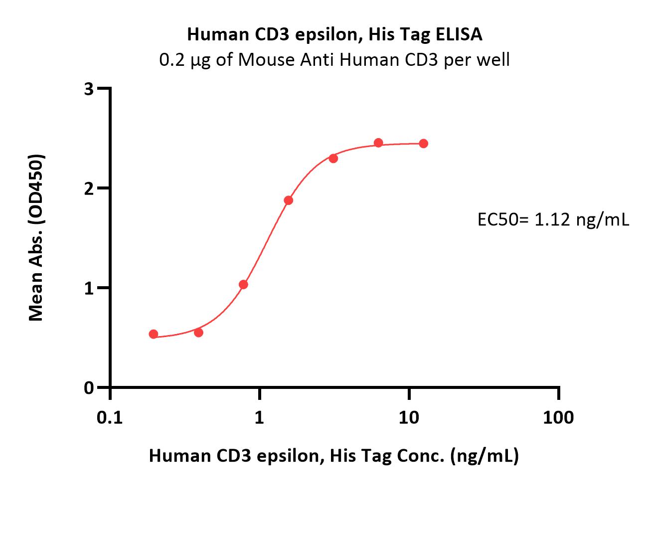  CD3 epsilon ELISA