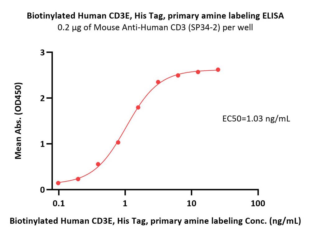  CD3 epsilon ELISA