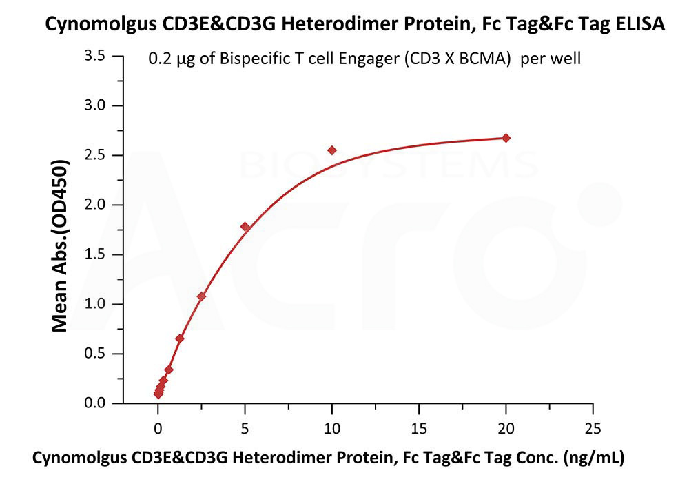 Cynomolgus CD3E&CD3G Heterodimer Protein, Fc Tag&Fc TagCynomolgus CD3E&CD3G Heterodimer Protein, Fc Tag&Fc Tag (Cat. No. CDG-C5257) ELISA bioactivity