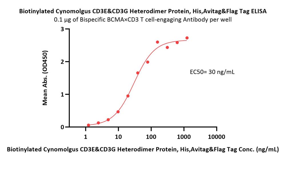  CD3E & CD3G ELISA