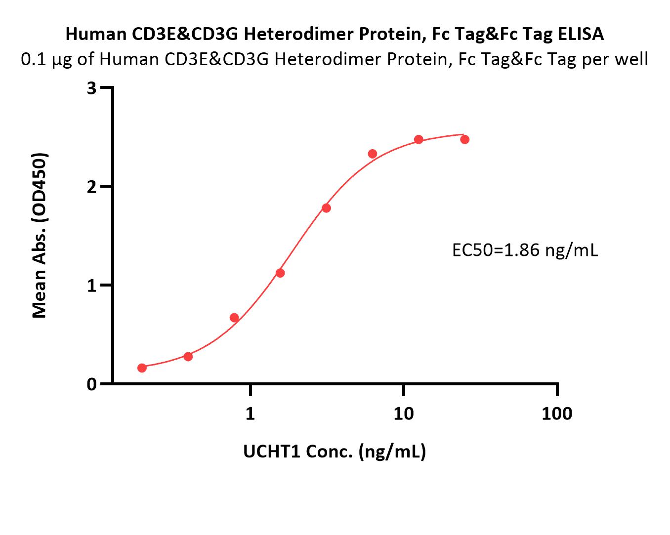  CD3E & CD3G ELISA