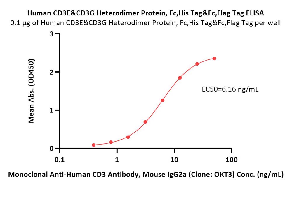  CD3E & CD3G ELISA