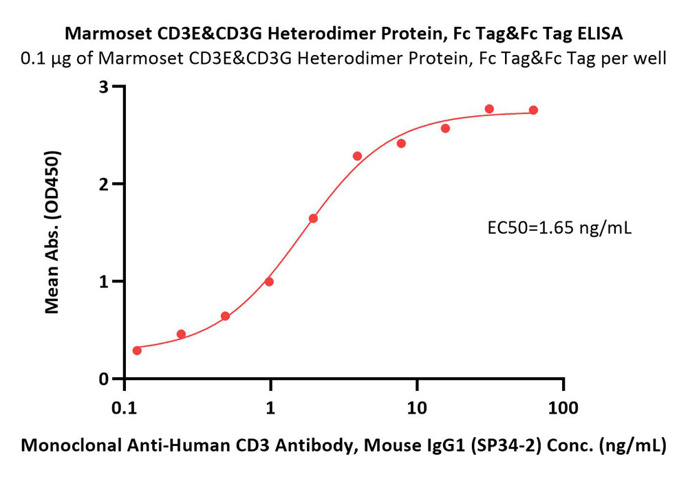  CD3E & CD3G ELISA